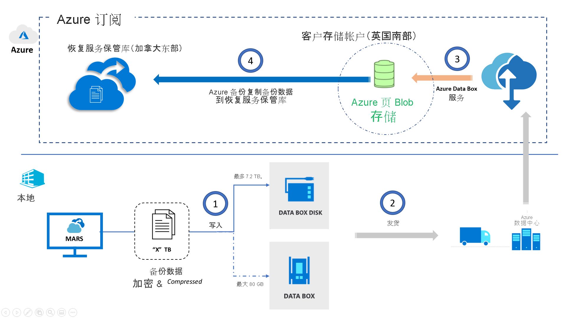 Azure 备份 Data Box 体系结构