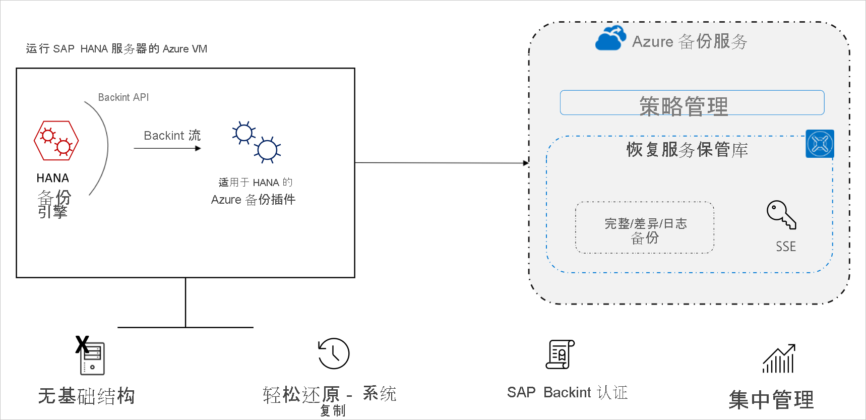 SAP HANA 备份体系结构示意图。