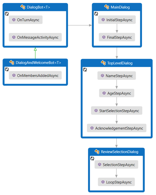 C# 示例的类图。