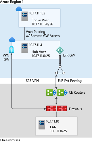 说明 ER 和 VPN 连接的示意图。