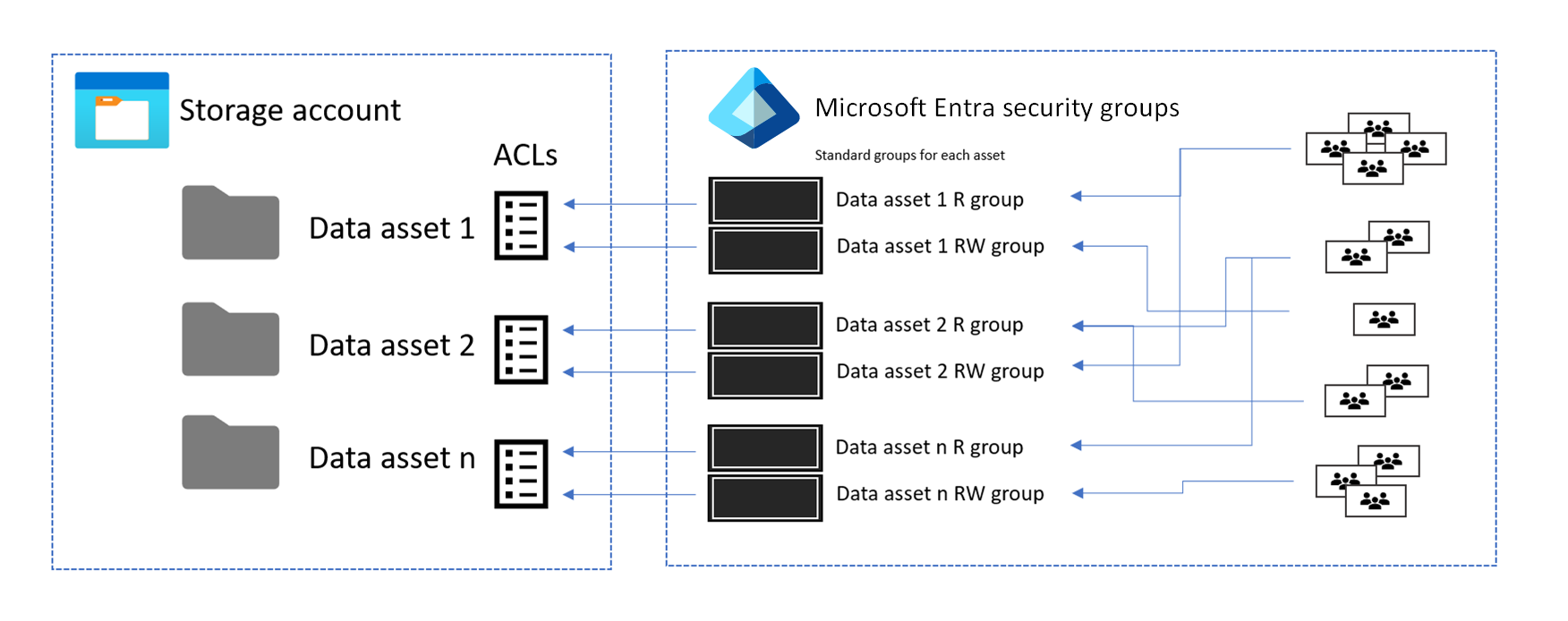 Diagram that shows several security groups requiring access to three data products.