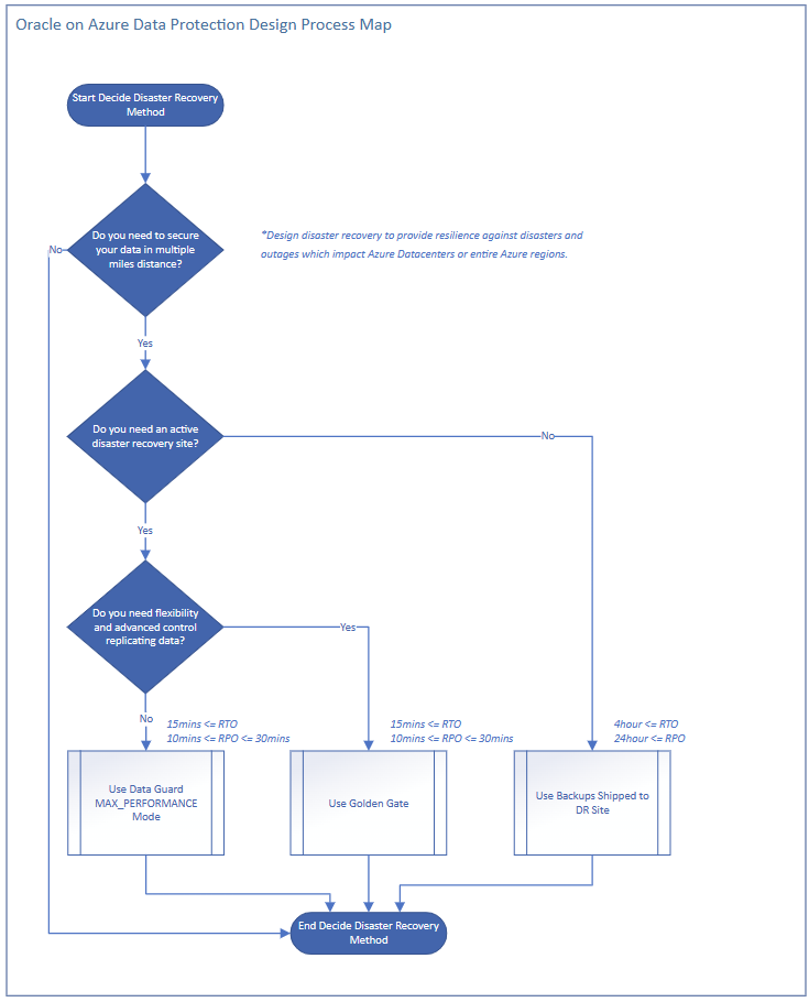 Diagram showing the data protection design process map of Oracle on Azure Virtual Machines landing zone accelerator.