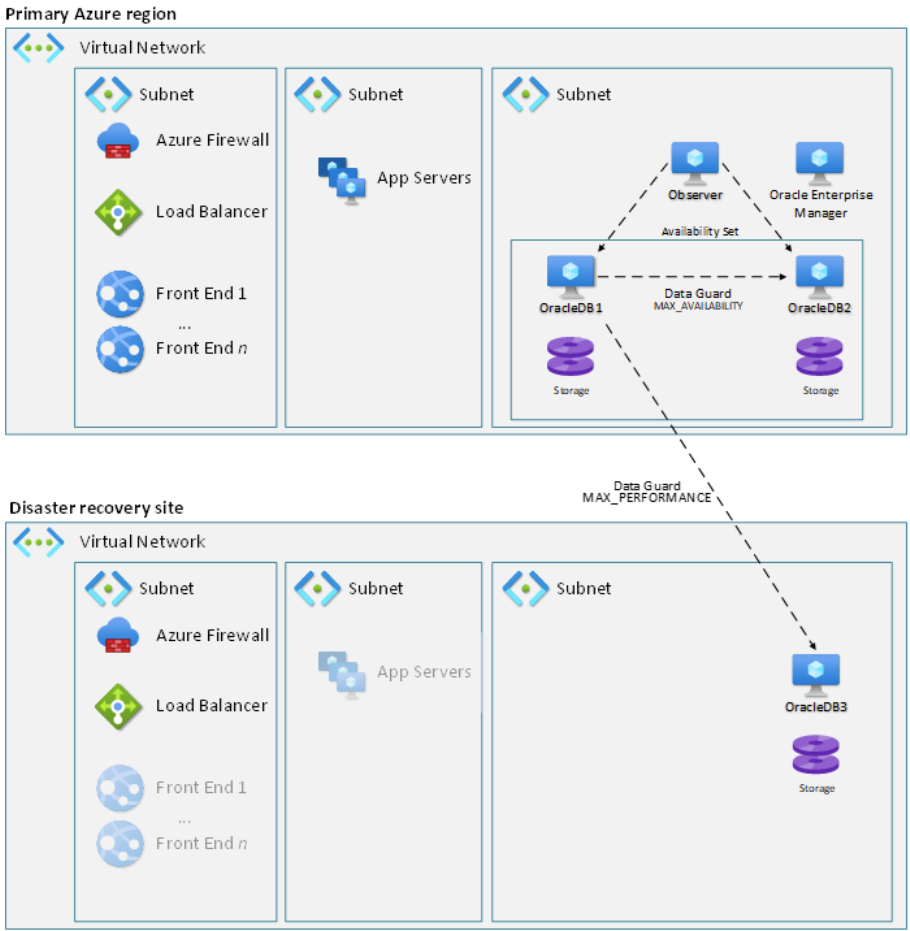 Diagram showing disaster recovery configuration with Data Guard for Oracle on Azure Virtual Machines landing zone accelerator.