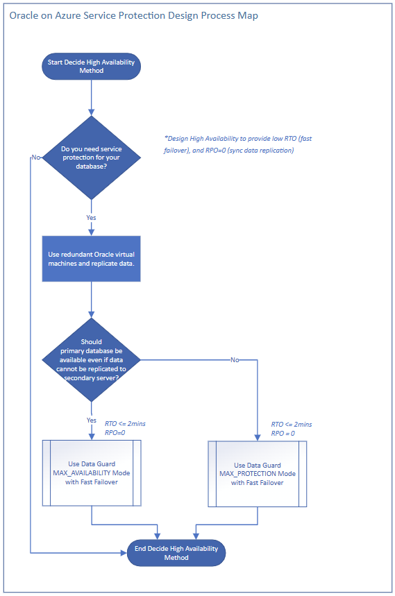 Diagram showing the service design protection process map of Oracle on Azure Virtual Machines landing zone accelerator.