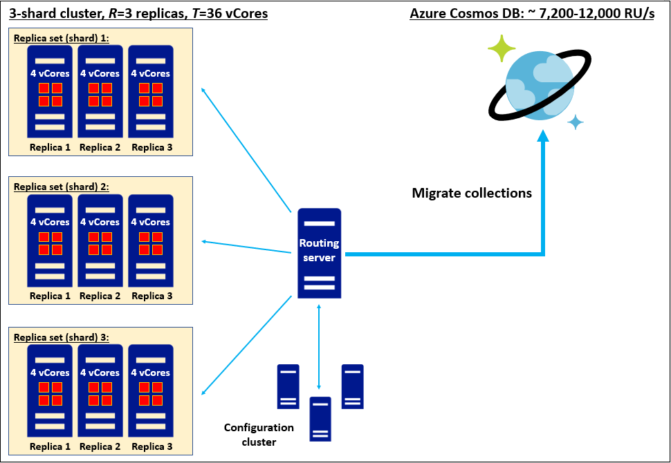 将具有 3 个分片（各自具有三个四核 SKU 副本）的同类分片副本集迁移到 Azure Cosmos DB