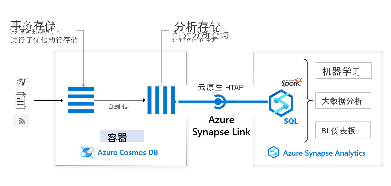 Azure Synapse Analytics 与 Azure Cosmos DB 集成的体系结构关系图