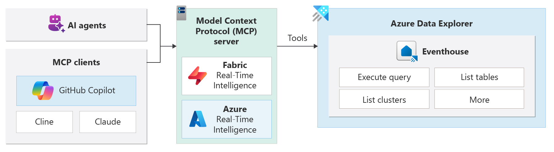 显示 MCP 体系结构的一个关系图。