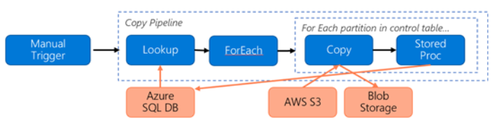 Diagram shows a pipeline for migrating data, with manual trigger flowing to Lookup, flowing to ForEach, flowing to a sub-pipeline for each partition that contains Copy flowing to Stored Procedure. Outside the pipeline, Stored Procedure flows to Azure SQL D B, which flows to Lookup and A W S S3 flows to Copy, which flows to Blob storage.