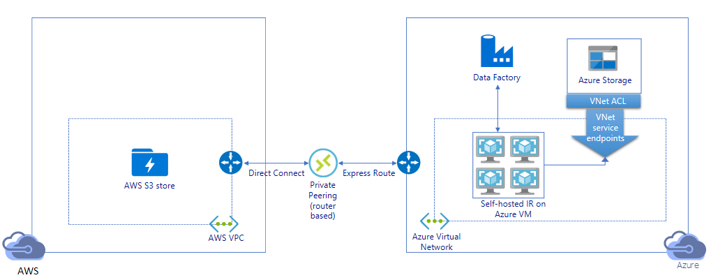 Diagram shows migration over a private peering connection from an A W S S3 store through self-hosted integration runtime on Azure virtual machines to V Net service endpoints to Azure Storage. The runtime has a control channel with Data Factory.