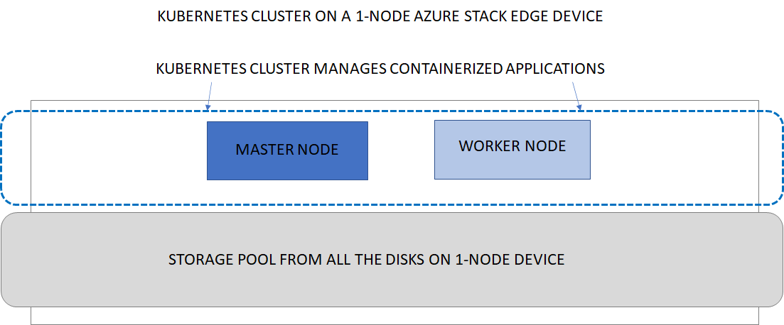 单节点 Azure Stack Edge 设备的 Kubernetes 体系结构