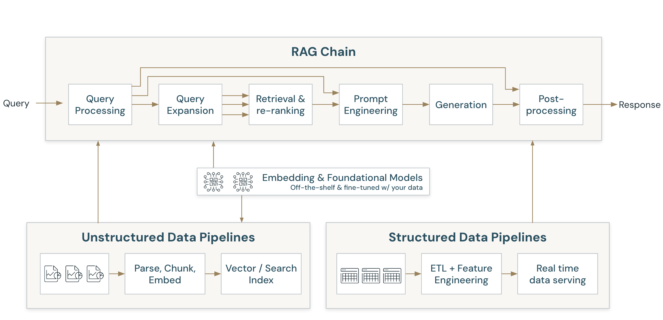 Azure databricks rag azure databricks microsoft learn