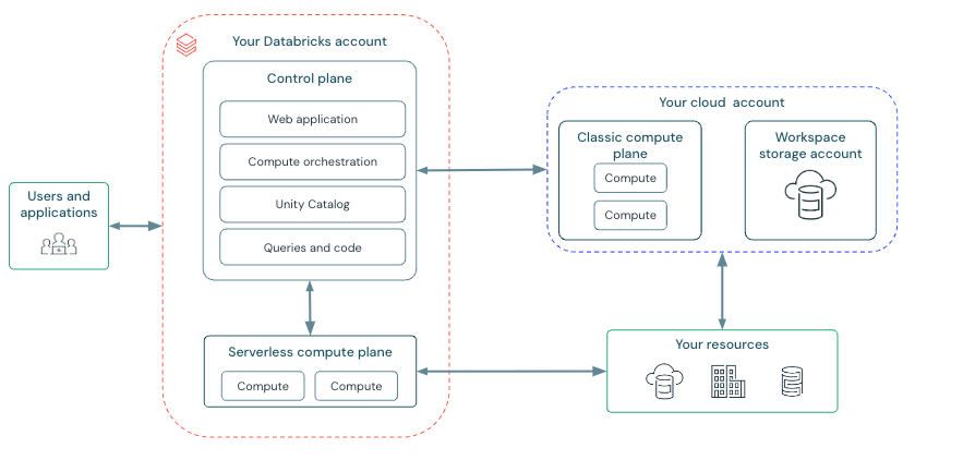 示意图：Databricks 体系结构