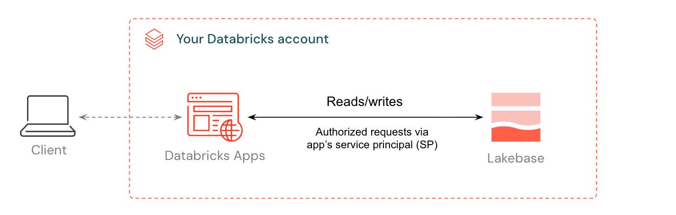 显示客户端、Databricks Apps 和 Lakebase 集成的体系结构关系图