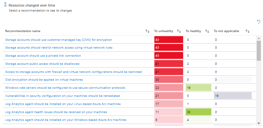 Screenshot that shows recommendations that have the most resources that changed health state during the selected period.