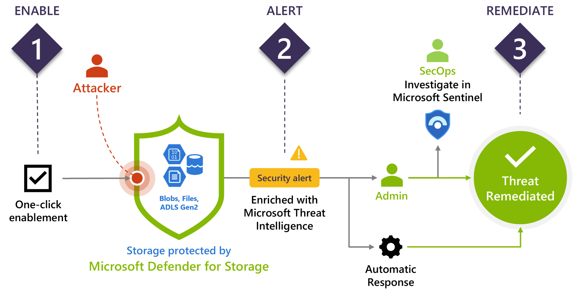 示意图显示 Microsoft Defender for Storage（经典版）功能的高级概述。