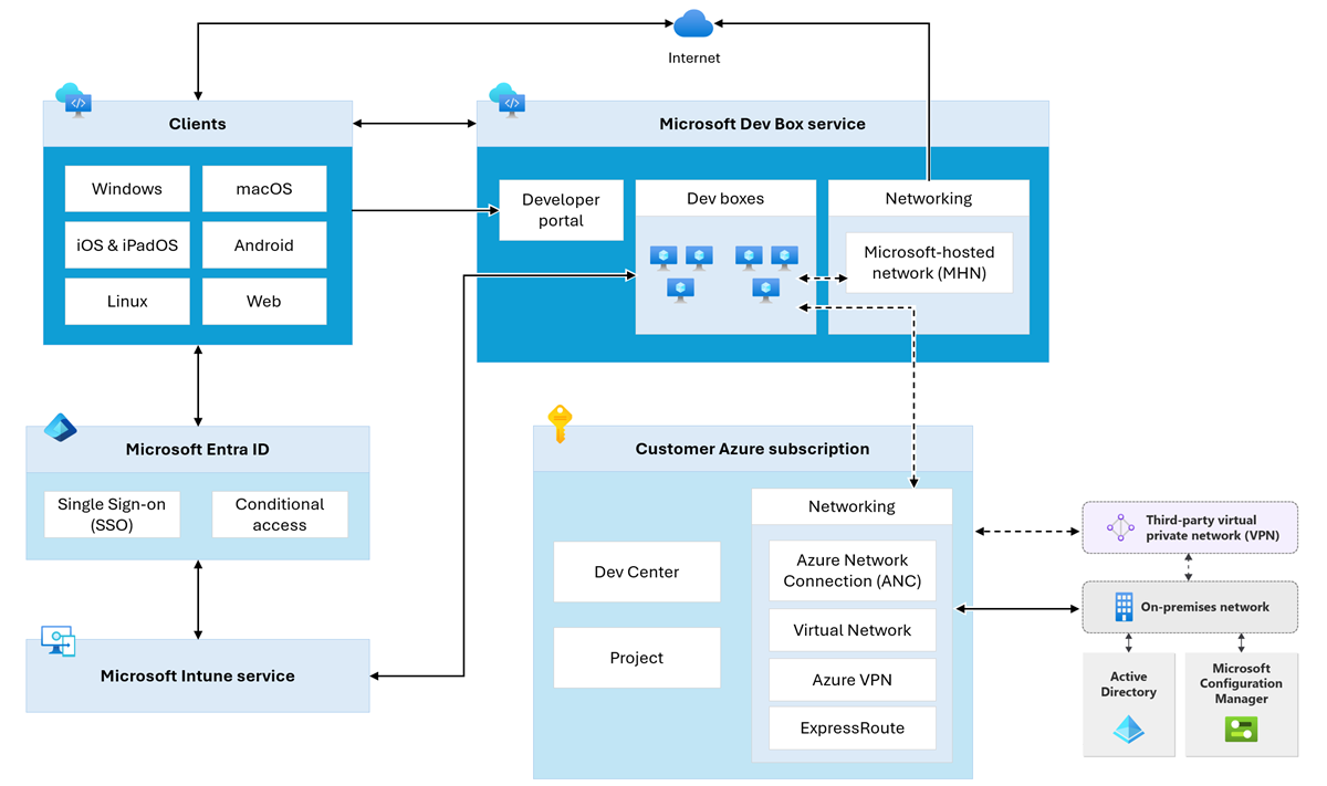 Microsoft Dev Box 体系结构 Microsoft Dev Box Microsoft Learn