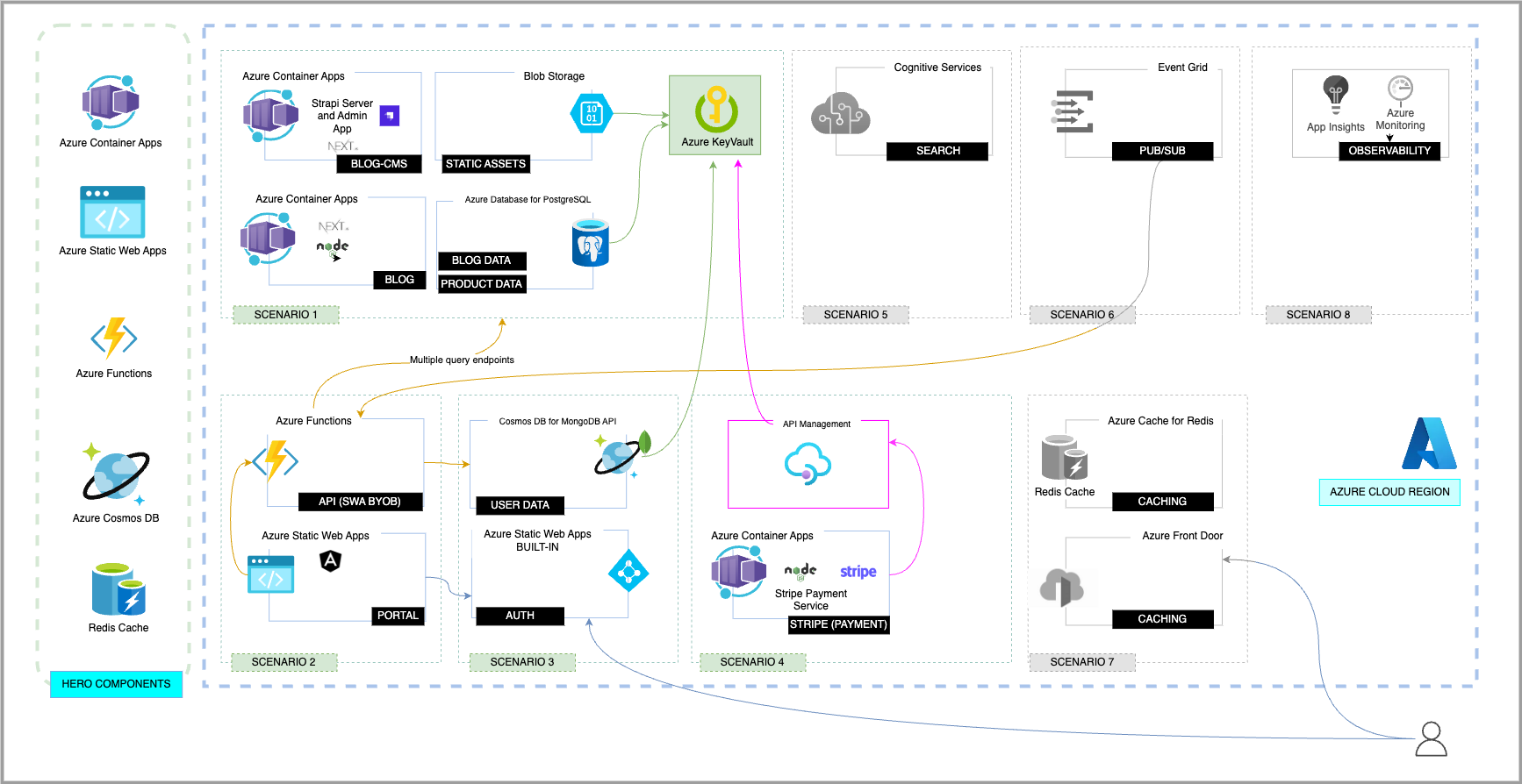 Diagram showing cloud architecture of Contoso real estate with Hero services on the left and the complete interaction of the services on the right.