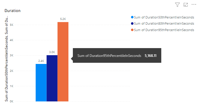 Power BI 管道持续时间聚集列报表的屏幕截图。