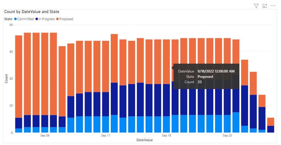 Power BI Sprint 燃尽聚集柱形图报表的屏幕截图。