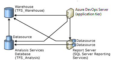 与 SQL Server Reporting 数据库的数据库关系、Azure DevOps Server