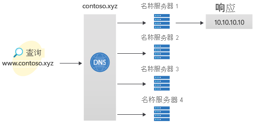 使用 Azure 门户的 DNS 部署环境示意图。