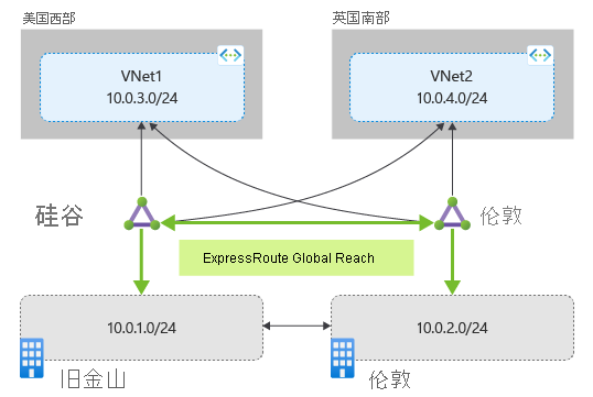 该示意图显示了与 Express Route Global Reach 链接在一起的线路。