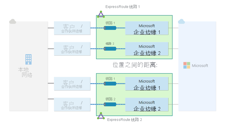 ExpressRoute 连接的最大复原能力示意图。