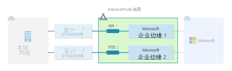 ExpressRoute 连接的标准复原能力示意图。