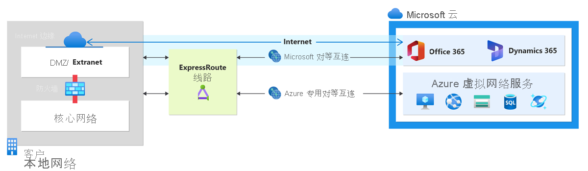 此关系图显示通过 ExpressRoute 线路连接到 Microsoft 云的本地网络。