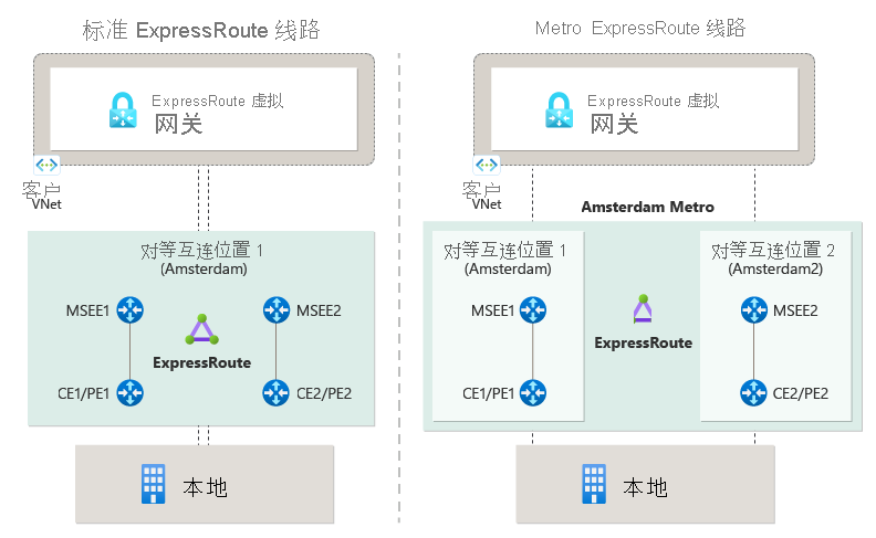 标准 ExpressRoute 线路和 ExpressRoute Metro 线路的关系图。