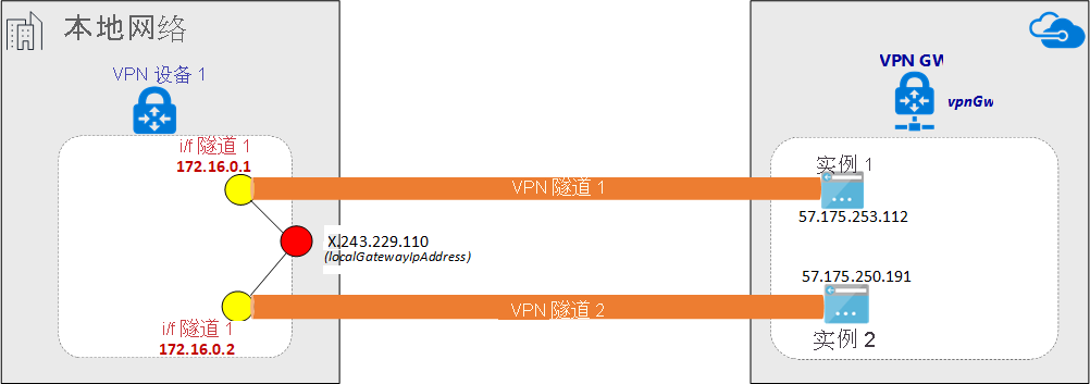 通过 ExpressRoute 建立的 VPN 隧道示意图。