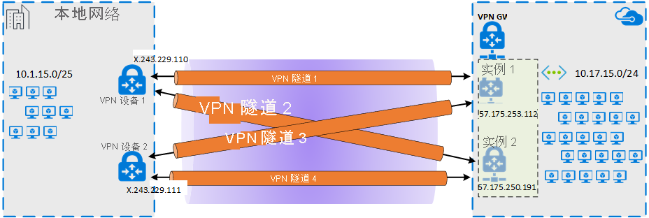 通过 ExpressRoute Microsoft 对等互连连接创建高可用性的多条 IPsec 隧道示意图。