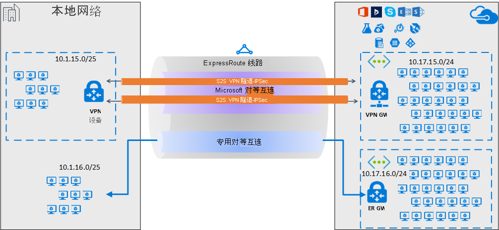 通过 ExpressRoute Microsoft 对等互连连接的两条 IPsec 隧道示意图。