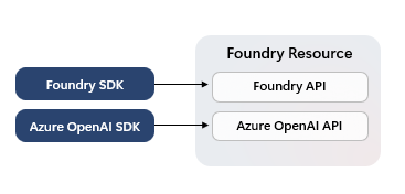 截图展示了 Foundry 资源类型如何提供Azure AI 功能的超集访问权限，包括代理服务、多种模型以及 Azure OpenAI 功能。