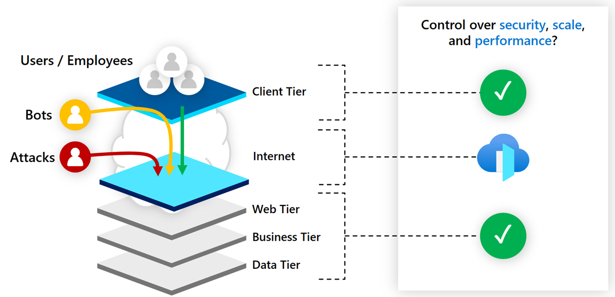 Azure Front Door 体系结构图。