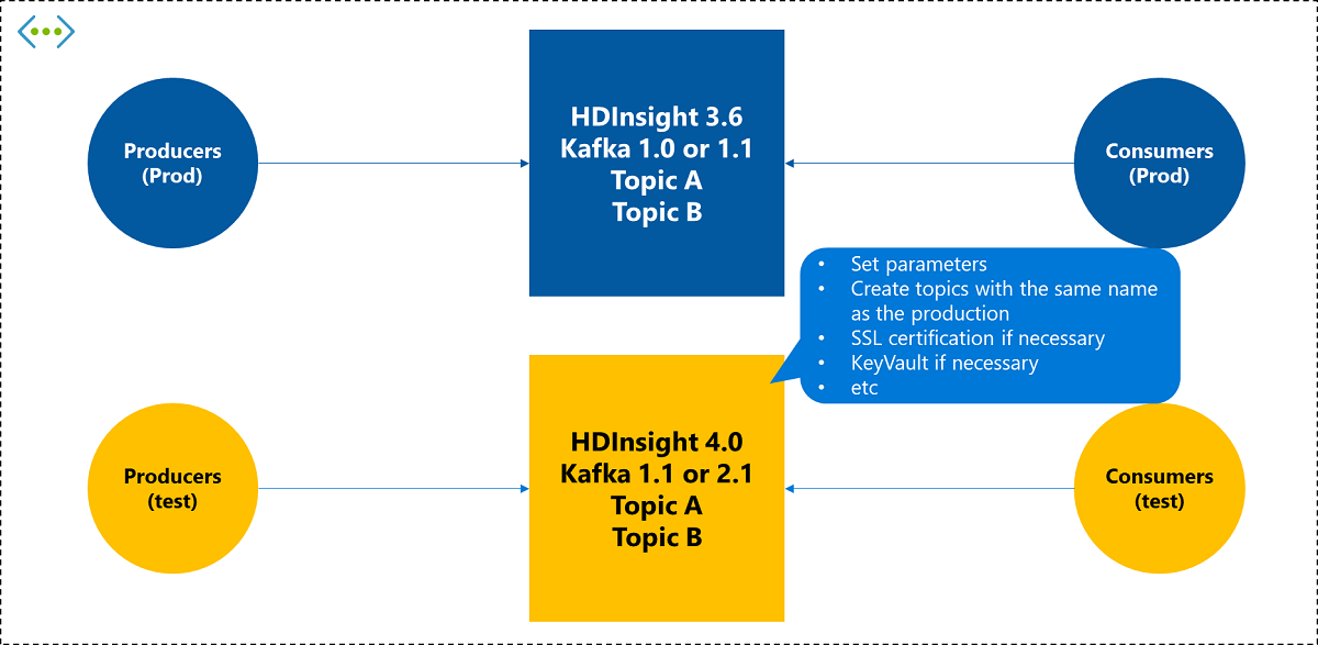 Deploy new HDInsight 4.0 clusters.