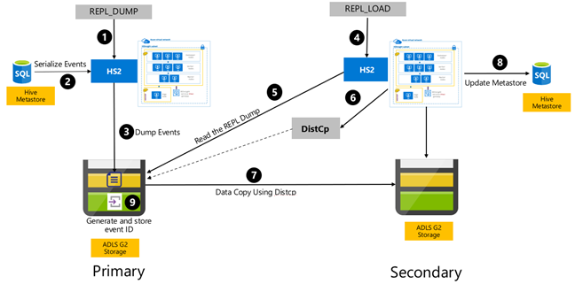 Hive and interactive query architecture.