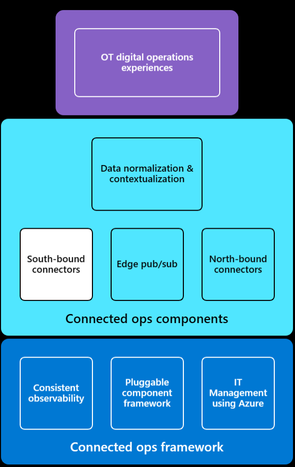 基本 OPC UA 体系结构示意图。