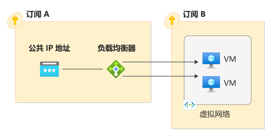 包含两个订阅及其资源的跨订阅负载均衡器概念屏幕截图。