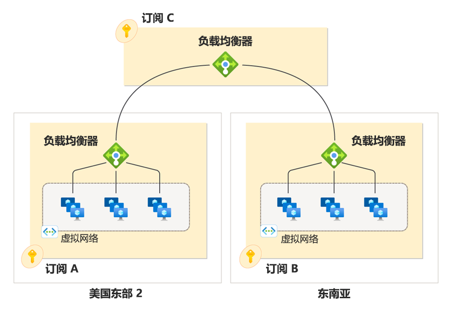 跨订阅全局负载均衡器概念的屏幕截图。