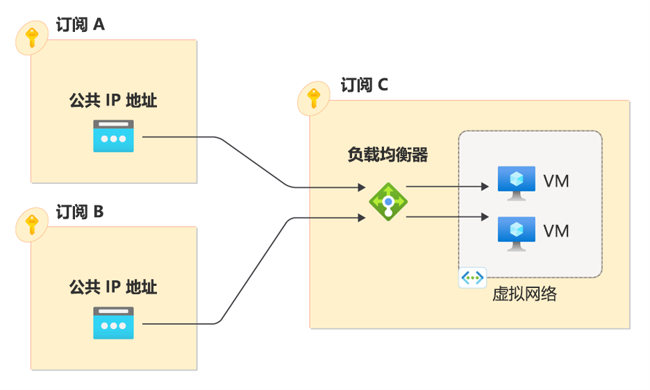 具有跨订阅负载均衡的公共前端 IP 配置的屏幕截图。