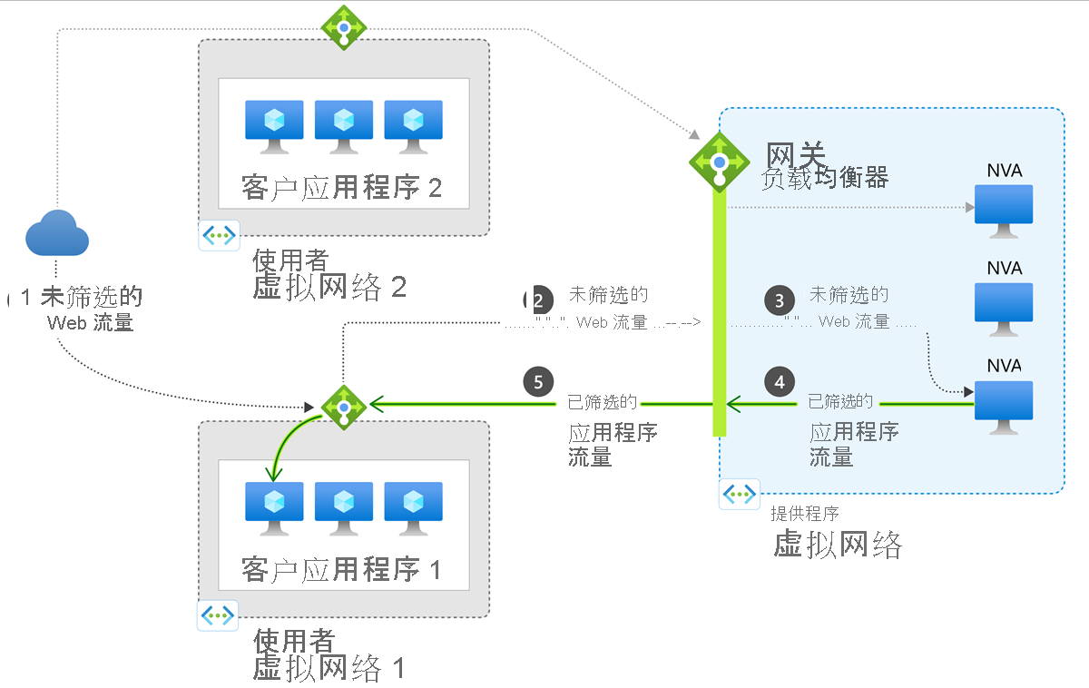 网关负载均衡器体系结构关系图的屏幕截图，其中显示了使用者和提供程序资源之间的流量流。