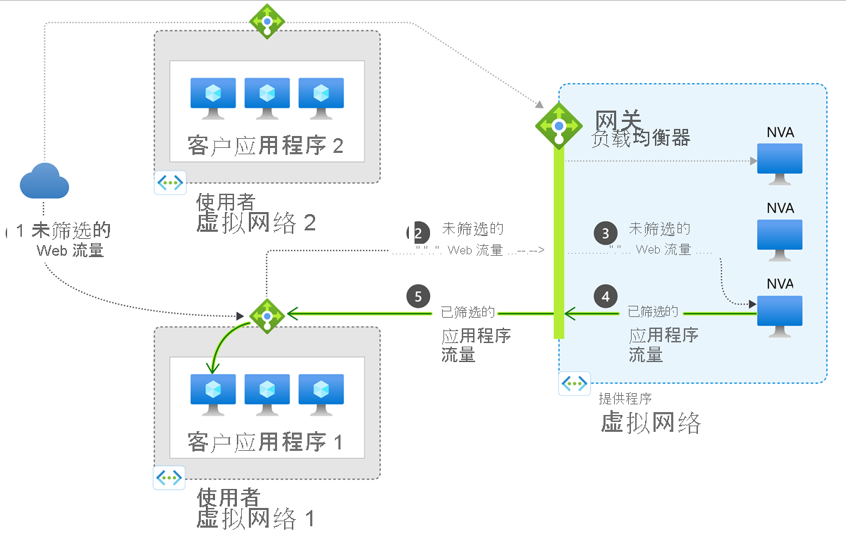 Diagram of gateway load balancer