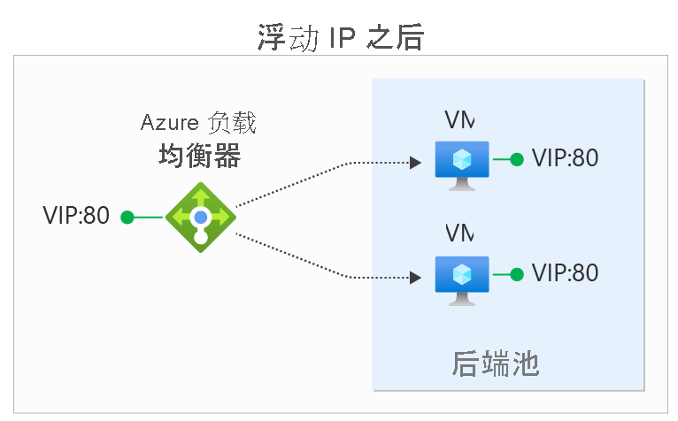 此图显示启用浮动 IP 之后通过负载均衡器的网络流量。