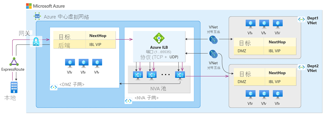 Diagram of hub-and-spoke virtual network, with NVAs deployed in HA mode.