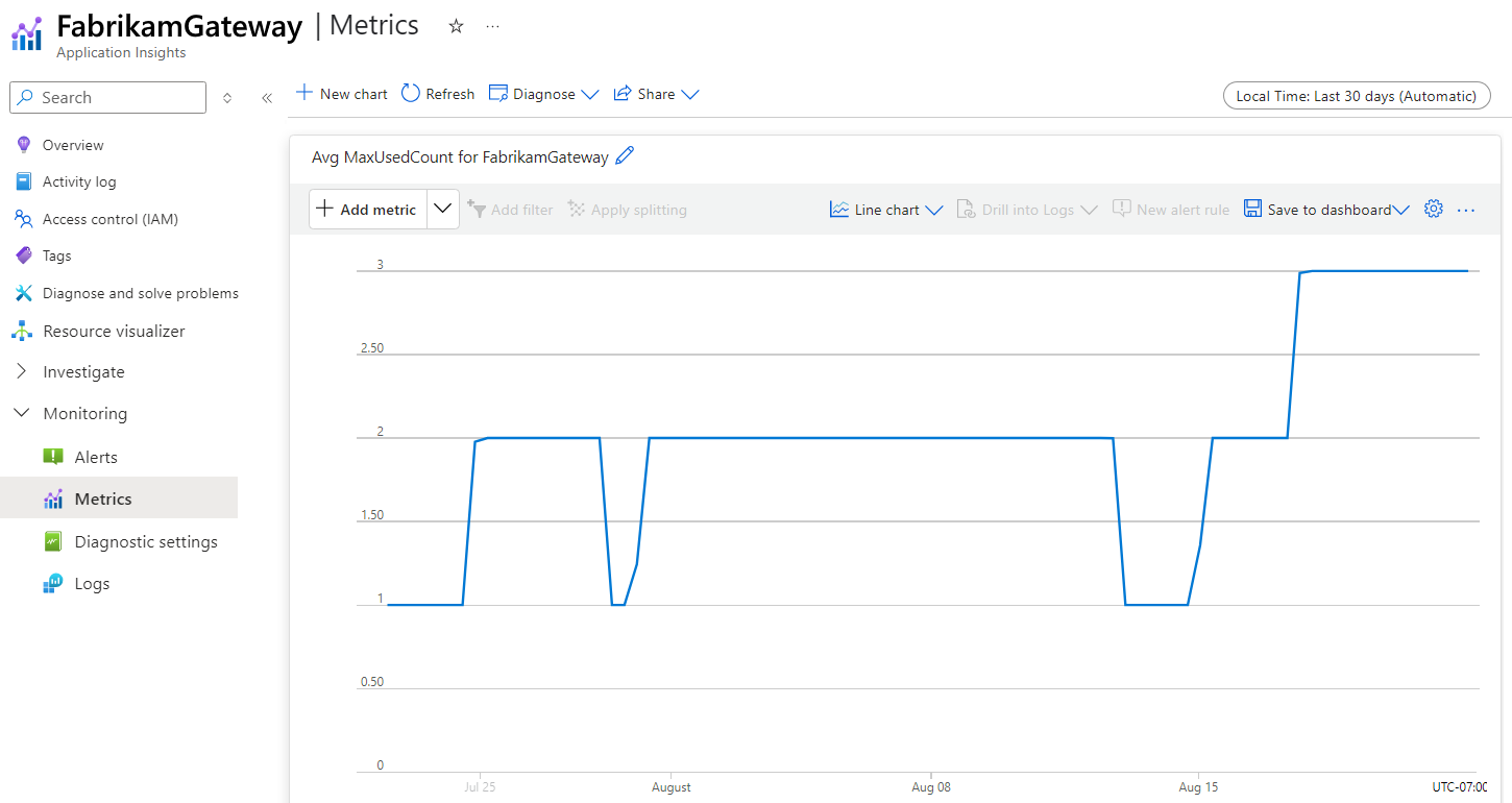 显示 Application Insights 中采用图表格式的结果的屏幕截图。