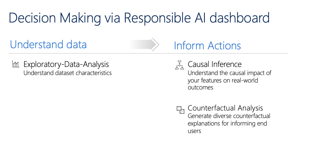用于做出负责任业务决策的负责任 AI 仪表板功能的图示。