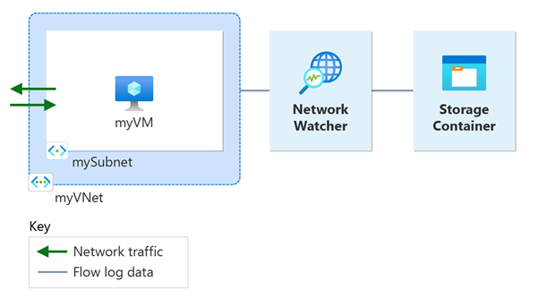 示意图显示了在教程中创建的资源。