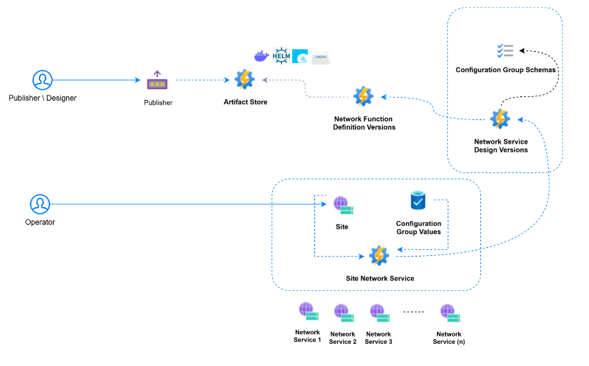 显示 Azure 运营商服务管理器 (AOSM) 部署工作流的插图。
