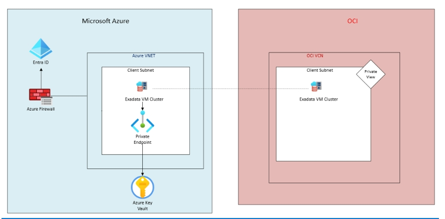 在 Azure 上使用 Azure Key Vault 的 Oracle 数据库架构图。